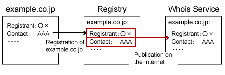 Flow of Information registration and publication